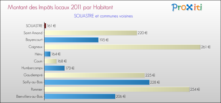 Montant des impôts locaux par Habitant pour SOUASTRE et les communes proches Comparaison des impôts locaux par habitant pour SOUASTRE et les communes voisines