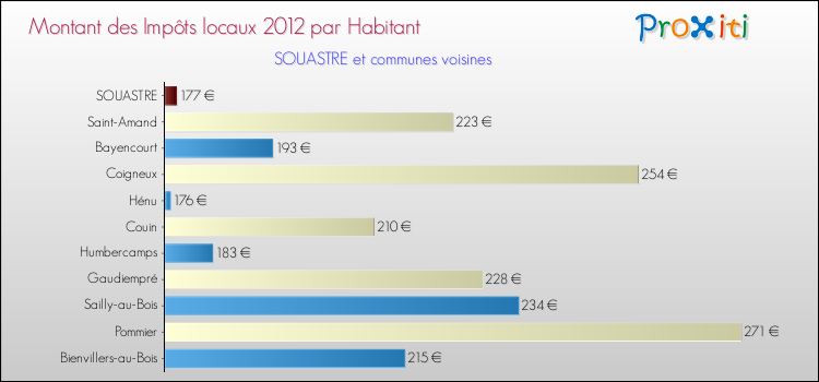 Montant des impôts locaux par Habitant pour SOUASTRE et les communes proches Comparaison des impôts locaux par habitant pour SOUASTRE et les communes voisines