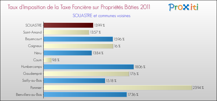 Taux d'imposition de la taxe foncière sur le bati 2011 pour SOUASTRE et les communes proches Comparaison des taux d'imposition de la taxe foncière sur le bati 2011 pour SOUASTRE et les communes voisines