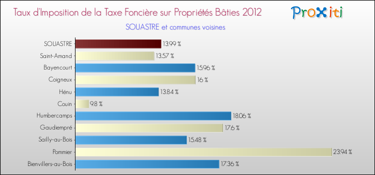 Taux d'imposition de la taxe foncière sur le bati 2012 pour SOUASTRE et les communes proches Comparaison des taux d'imposition de la taxe foncière sur le bati 2012 pour SOUASTRE et les communes voisines