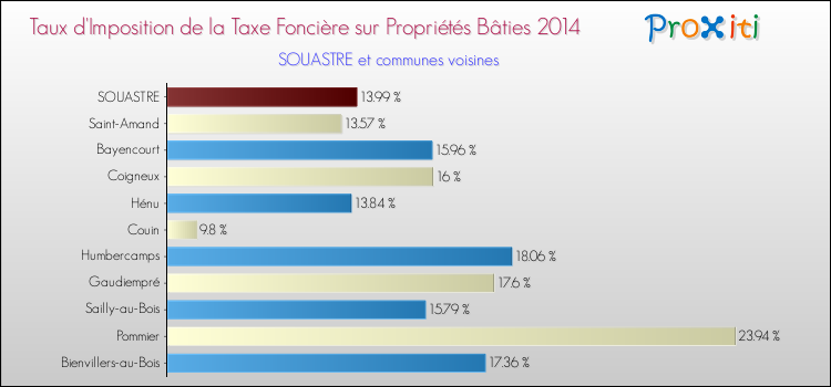 Taux d'imposition de la taxe foncière sur le bati 2014 pour SOUASTRE et les communes proches Comparaison des taux d'imposition de la taxe foncière sur le bati 2014 pour SOUASTRE et les communes voisines