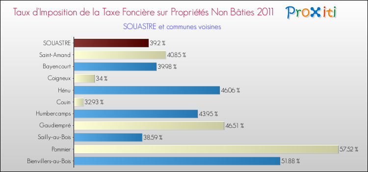 Taux d'imposition de la taxe foncière sur les immeubles et terrains non batis 2011 pour SOUASTRE et les communes proches Comparaison des taux d'imposition de la taxe foncière sur les immeubles et terrains non batis 2011 pour SOUASTRE et les communes voisines