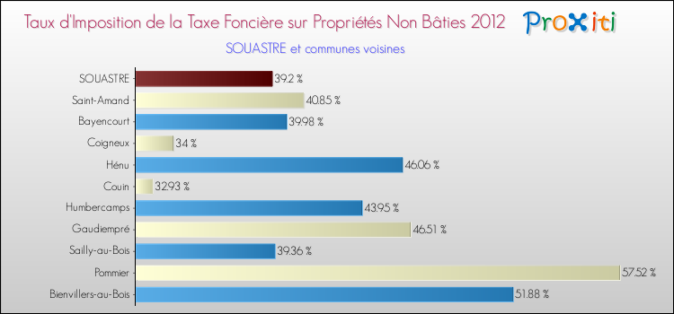 Taux d'imposition de la taxe foncière sur les immeubles et terrains non batis 2012 pour SOUASTRE et les communes proches Comparaison des taux d'imposition de la taxe foncière sur les immeubles et terrains non batis 2012 pour SOUASTRE et les communes voisines