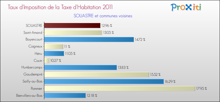 Taux d'imposition de la taxe d'habitation 2011 pour SOUASTRE et les communes proches Comparaison des taux d'imposition de la taxe d'habitation 2011 pour SOUASTRE et les communes voisines