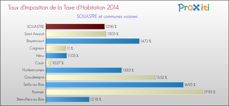 Taux d'imposition de la taxe d'habitation 2014 pour SOUASTRE et les communes proches Comparaison des taux d'imposition de la taxe d'habitation 2014 pour SOUASTRE et les communes voisines