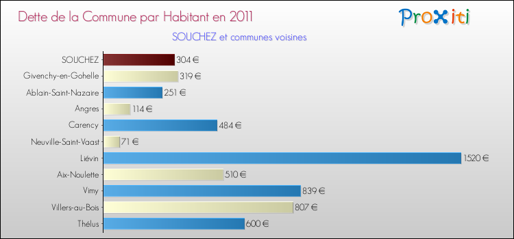Dette par habitant de la commune en 2011 pour SOUCHEZ et les communes proches Comparaison de la dette par habitant de la commune en 2011 pour SOUCHEZ et les communes voisines