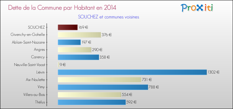 Dette par habitant de la commune en 2014 pour SOUCHEZ et les communes proches Comparaison de la dette par habitant de la commune en 2014 pour SOUCHEZ et les communes voisines