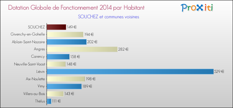 Montant des dotations globales de fonctionnement DGF par Habitant pour SOUCHEZ et les communes proches en 2014. Comparaison des des dotations globales de fonctionnement DGF par habitant pour SOUCHEZ et les communes voisines en 2014.