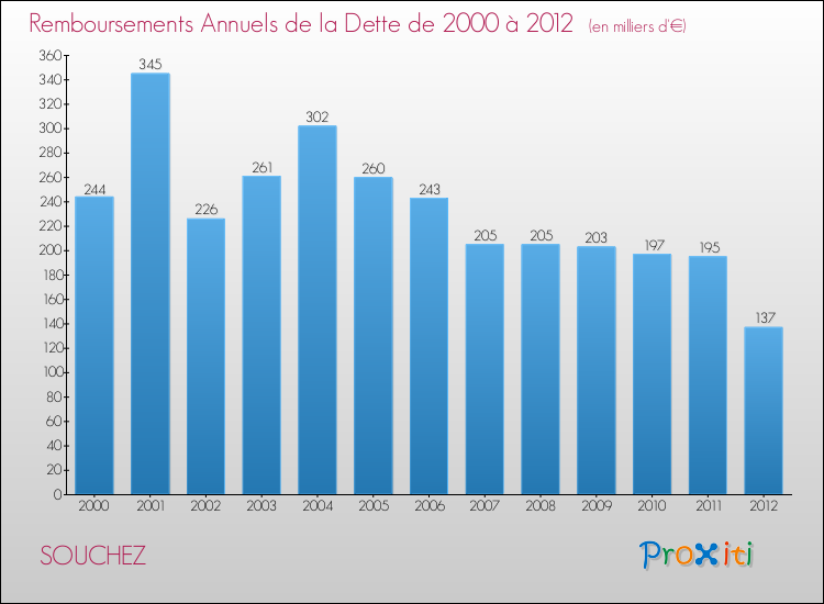 Evolution de l'annuité de la dette pour la commune de SOUCHEZ de 2000 à 2012 Annuités de la dette pour SOUCHEZ de 2000 à 2012