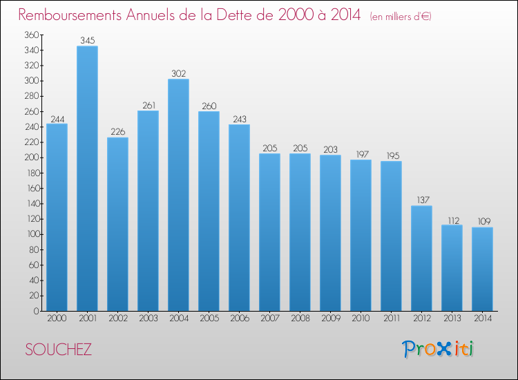Evolution de l'annuité de la dette pour la commune de SOUCHEZ de 2000 à 2014 Annuités de la dette pour SOUCHEZ de 2000 à 2014