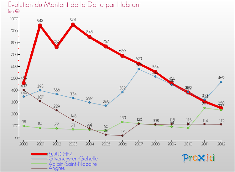 Evolution de la dette par habitant pour la commune de SOUCHEZ et les communes proches de 2000 à 2012 Comparaison de la dette par habitant pour SOUCHEZ et les communes voisines de 2000 à 2012