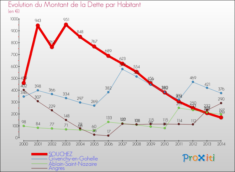 Evolution de la dette par habitant pour la commune de SOUCHEZ et les communes proches de 2000 à 2014 Comparaison de la dette par habitant pour SOUCHEZ et les communes voisines de 2000 à 2014