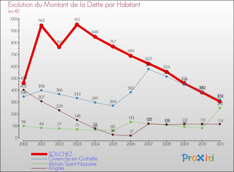 Evolution de la dette par habitant pour la commune de SOUCHEZ et les communes proches Comparaison de la dette par habitant pour SOUCHEZ et les communes voisines