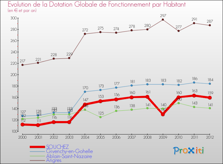 Evolution et montant de la dotation globale de fonctionnement par Habitant pour SOUCHEZ et les communes proches Comparaison des dotations globales de fonctionnement par habitant pour SOUCHEZ et les communes voisines