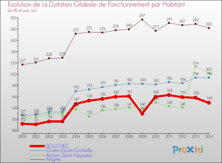 Evolution et montant de la dotation globale de fonctionnement par Habitant pour SOUCHEZ et les communes proches de 2000 à 2014. Comparaison des dotations globales de fonctionnement par habitant pour SOUCHEZ et les communes voisines de 2000 à 2014.