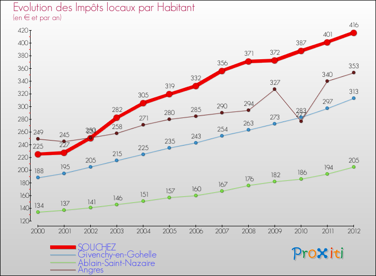 Evolution et montant des impôts locaux par Habitant pour SOUCHEZ et les communes proches Comparaison des impôts locaux par habitant pour SOUCHEZ et les communes voisines