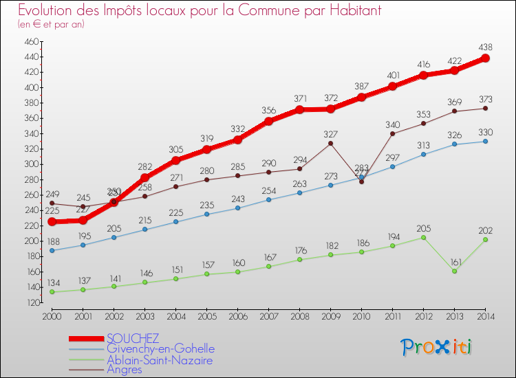 Evolution et montant des impôts locaux par Habitant pour SOUCHEZ et les communes proches de 2000 à 2014 Comparaison des impôts locaux par habitant pour SOUCHEZ et les communes voisines de 2000 à 2014
