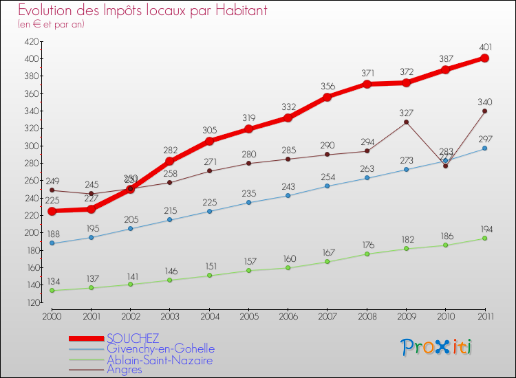 Evolution et montant des impôts locaux par Habitant pour SOUCHEZ et les communes proches Comparaison des impôts locaux par habitant pour SOUCHEZ et les communes voisines