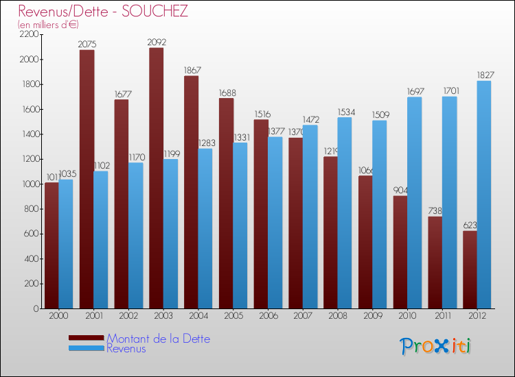 Evolution comparée de la dette et des revenus pour la commune de SOUCHEZ de 2000 à 2012 Comparaison de la dette et des revenus pour SOUCHEZ de 2000 à 2012