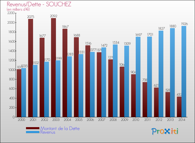 Evolution comparée de la dette et des revenus pour la commune de SOUCHEZ de 2000 à 2014 Comparaison de la dette et des revenus pour SOUCHEZ de 2000 à 2014