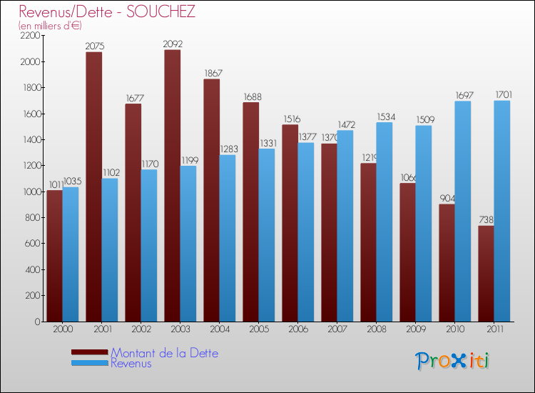 Evolution comparée de la dette et des revenus pour la commune de SOUCHEZ de 2000 à 2011 Comparaison de la dette et des revenus pour SOUCHEZ de 2000 à 2011
