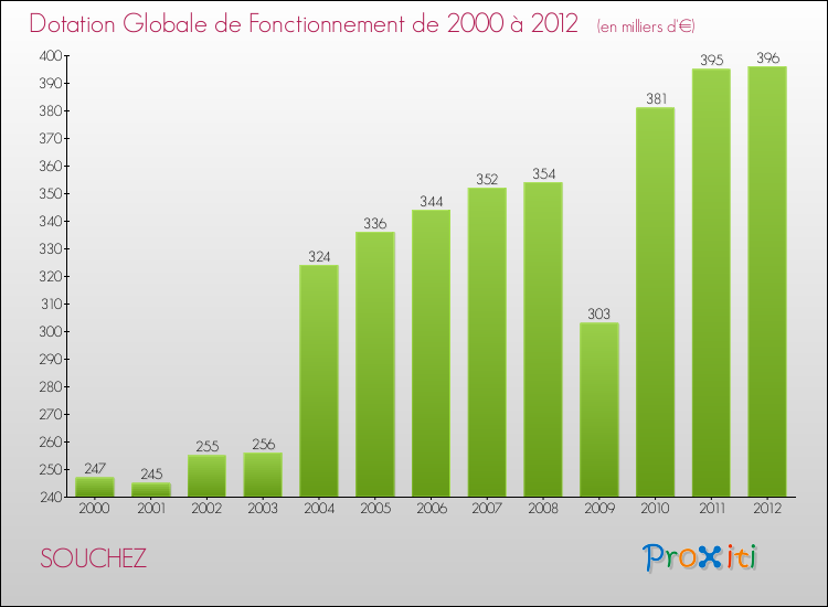 Evolution du montant de la Dotation Globale de Fonctionnement pour la commune de SOUCHEZ de 2000 à 2012 Evolution du montant de la Dotation Globale de Fonctionnement pour SOUCHEZ de 2000 à 2012