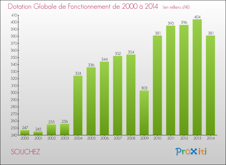 Evolution du montant de la Dotation Globale de Fonctionnement pour la commune de SOUCHEZ de 2000 à 2014 Evolution du montant de la Dotation Globale de Fonctionnement pour SOUCHEZ de 2000 à 2014