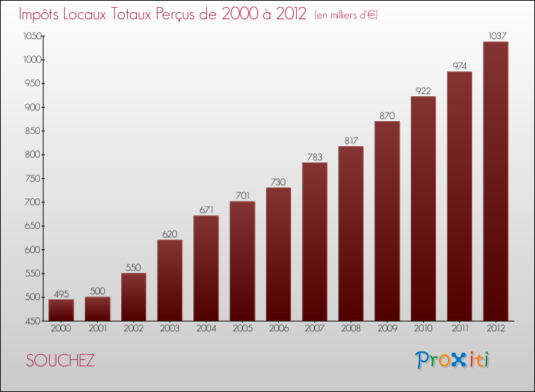 Evolution des Impôts Locaux pour la commune de SOUCHEZ de 2000 à 2012 Evolution des Impôts Locaux pour SOUCHEZ de 2000 à 2012
