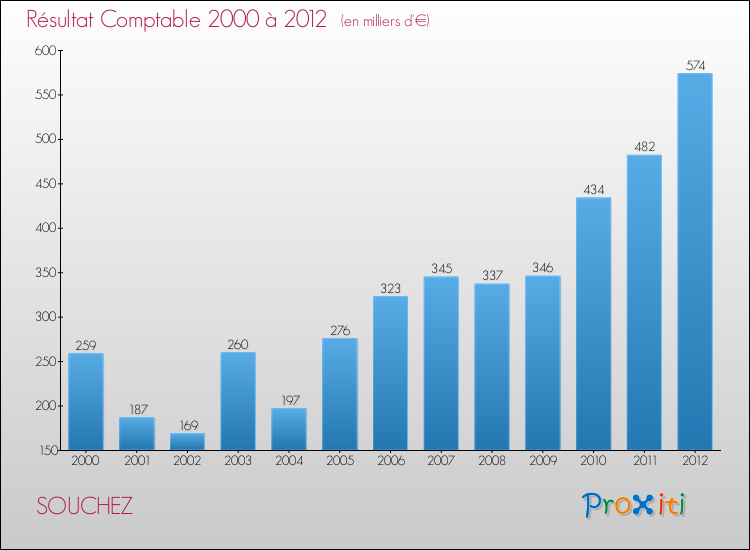 Evolution du résultat comptable pour la commune de SOUCHEZ de 2000 à 2012 Evolution du résultat comptable pour SOUCHEZ de 2000 à 2012