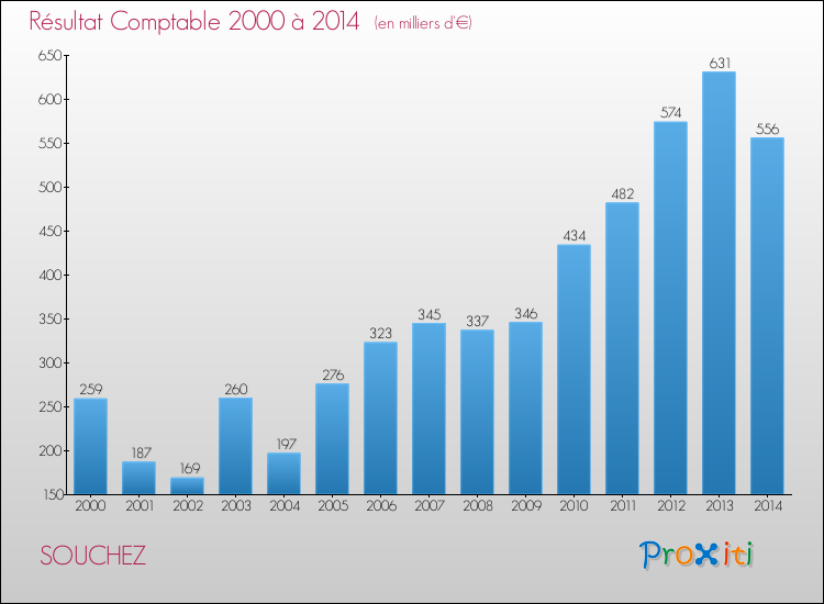 Evolution du résultat comptable pour la commune de SOUCHEZ de 2000 à 2014 Evolution du résultat comptable pour SOUCHEZ de 2000 à 2014