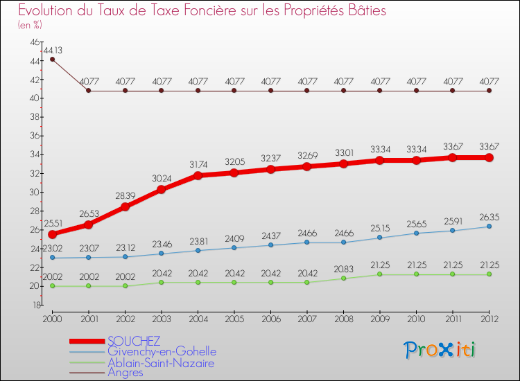 Evolution du taux de la taxe foncière sur le bati pour SOUCHEZ et les communes proches de 2000 à 2012 Comparaison des taux de taxe foncière sur le bati pour SOUCHEZ et les communes voisines de 2000 à 2012