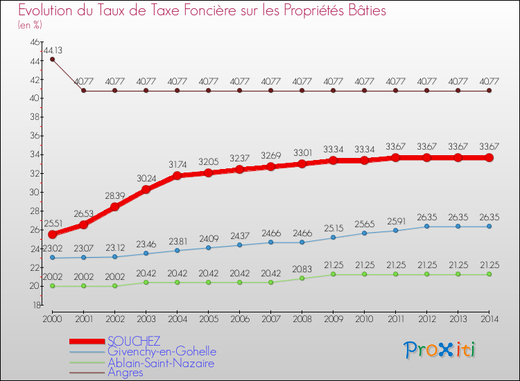 Evolution du taux de la taxe foncière sur le bati pour SOUCHEZ et les communes proches de 2000 à 2014 Comparaison des taux de taxe foncière sur le bati pour SOUCHEZ et les communes voisines de 2000 à 2014