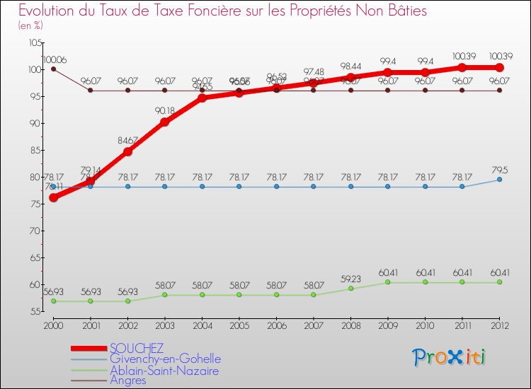 Evolution du taux de la taxe foncière sur les immeubles et terrains non batis pour SOUCHEZ et les communes proches de 2000 à 2012 Comparaison des taux de la taxe foncière sur les immeubles et terrains non batis pour SOUCHEZ et les communes voisines de 2000 à 2012