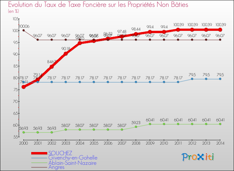 Evolution du taux de la taxe foncière sur les immeubles et terrains non batis pour SOUCHEZ et les communes proches de 2000 à 2014 Comparaison des taux de la taxe foncière sur les immeubles et terrains non batis pour SOUCHEZ et les communes voisines de 2000 à 2014