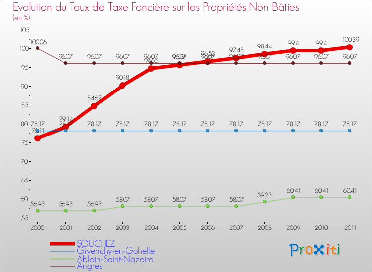 Evolution du taux de la taxe foncière sur les immeubles et terrains non batis pour SOUCHEZ et les communes proches Comparaison des taux de la taxe foncière sur les immeubles et terrains non batis pour SOUCHEZ et les communes voisines