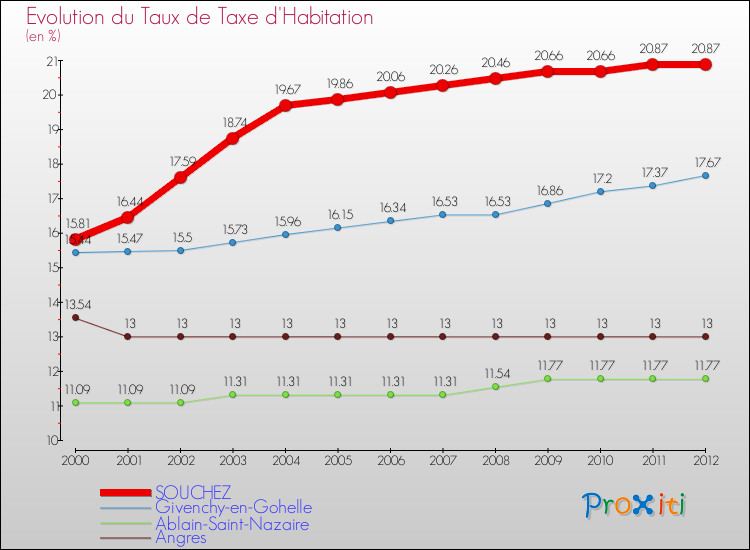 Evolution du taux de la taxe d'habitation pour SOUCHEZ et les communes proches Comparaison des taux de la taxe d'habitation pour SOUCHEZ et les communes voisines