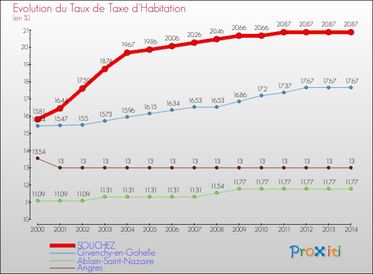 Evolution du taux de la taxe d'habitation pour SOUCHEZ et les communes proches de 2000 à 2014 Comparaison des taux de la taxe d'habitation pour SOUCHEZ et les communes voisines de 2000 à 2014