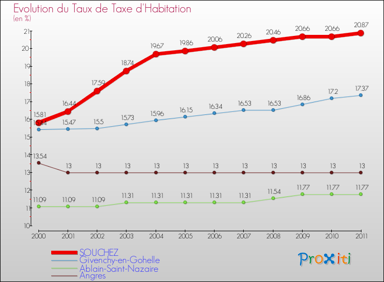 Evolution du taux de la taxe d'habitation pour SOUCHEZ et les communes proches Comparaison des taux de la taxe d'habitation pour SOUCHEZ et les communes voisines