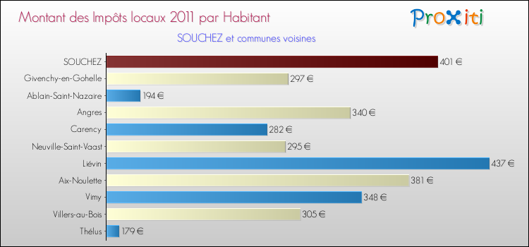 Montant des impôts locaux par Habitant pour SOUCHEZ et les communes proches Comparaison des impôts locaux par habitant pour SOUCHEZ et les communes voisines