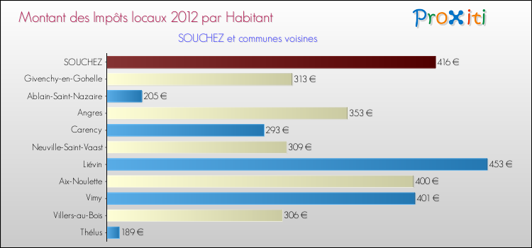 Montant des impôts locaux par Habitant pour SOUCHEZ et les communes proches Comparaison des impôts locaux par habitant pour SOUCHEZ et les communes voisines
