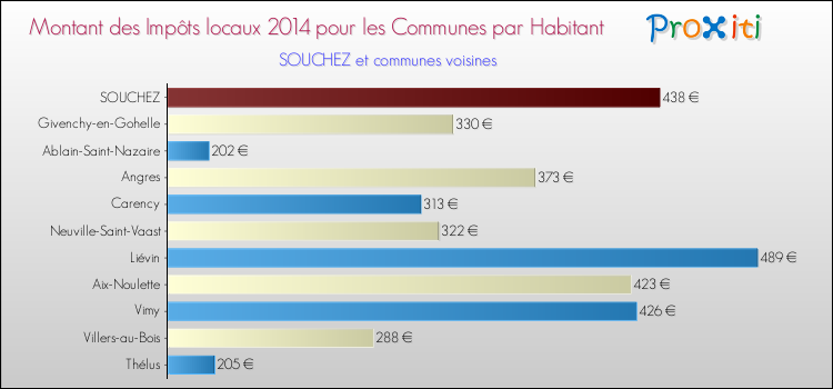 Montant des impôts locaux par Habitant pour SOUCHEZ et les communes proches en 2014 Comparaison des impôts locaux par habitant pour SOUCHEZ et les communes voisines en 2014