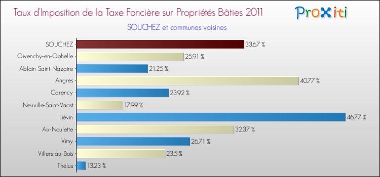 Taux d'imposition de la taxe foncière sur le bati 2011 pour SOUCHEZ et les communes proches Comparaison des taux d'imposition de la taxe foncière sur le bati 2011 pour SOUCHEZ et les communes voisines
