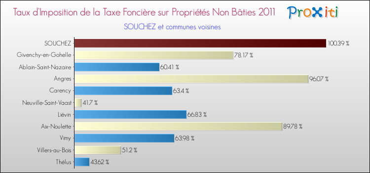 Taux d'imposition de la taxe foncière sur les immeubles et terrains non batis 2011 pour SOUCHEZ et les communes proches Comparaison des taux d'imposition de la taxe foncière sur les immeubles et terrains non batis 2011 pour SOUCHEZ et les communes voisines