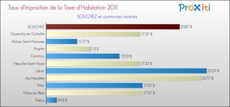 Taux d'imposition de la taxe d'habitation 2011 pour SOUCHEZ et les communes proches Comparaison des taux d'imposition de la taxe d'habitation 2011 pour SOUCHEZ et les communes voisines