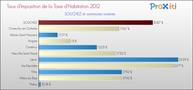 Taux d'imposition de la taxe d'habitation 2012 pour SOUCHEZ et les communes proches Comparaison des taux d'imposition de la taxe d'habitation 2012 pour SOUCHEZ et les communes voisines