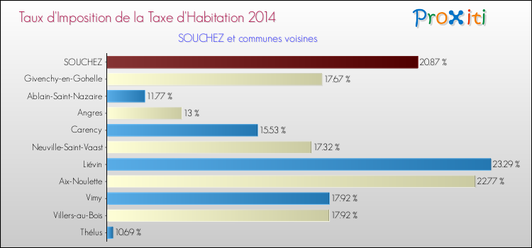 Taux d'imposition de la taxe d'habitation 2014 pour SOUCHEZ et les communes proches Comparaison des taux d'imposition de la taxe d'habitation 2014 pour SOUCHEZ et les communes voisines
