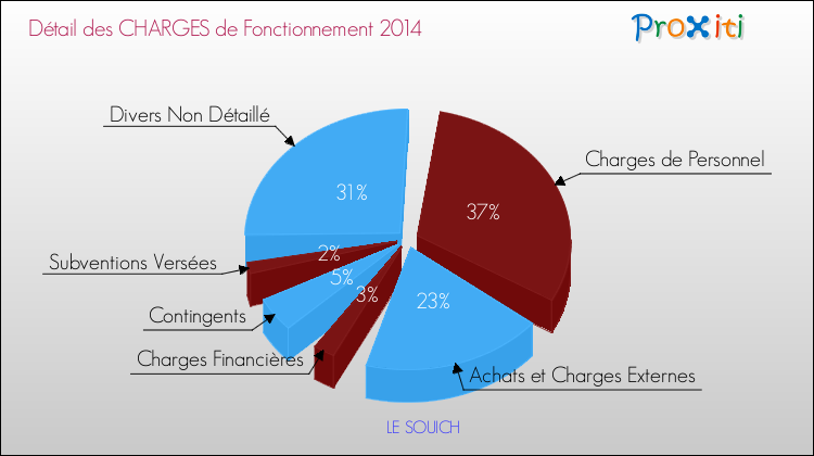 Décomposition des Charges de Fonctionnement 2014 de la commune de LE SOUICH Charges de Fonctionnement 2014 pour la commune de LE SOUICH