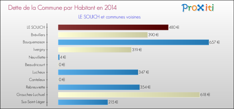 Dette par habitant de la commune en 2014 pour LE SOUICH et les communes proches Comparaison de la dette par habitant de la commune en 2014 pour LE SOUICH et les communes voisines