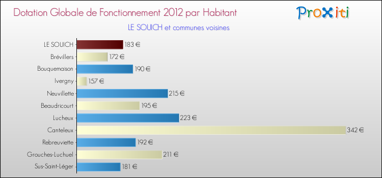 Montant des dotations globales de fonctionnement DGF par Habitant pour LE SOUICH et les communes proches Comparaison des des dotations globales de fonctionnement DGF par habitant pour LE SOUICH et les communes voisines