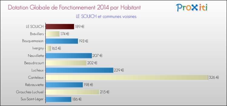 Montant des dotations globales de fonctionnement DGF par Habitant pour LE SOUICH et les communes proches en 2014. Comparaison des des dotations globales de fonctionnement DGF par habitant pour LE SOUICH et les communes voisines en 2014.
